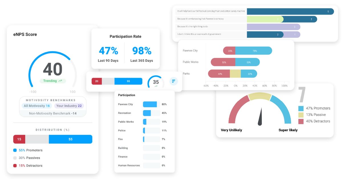 Breakdown of the metrics provided by Motivosity
