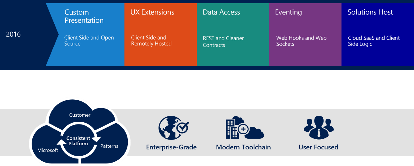 Modern structure of the SharePoint Framework